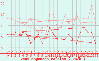 Courbe de la force du vent pour Oberriet / Kriessern