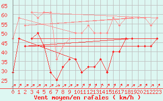 Courbe de la force du vent pour Feldberg-Schwarzwald (All)