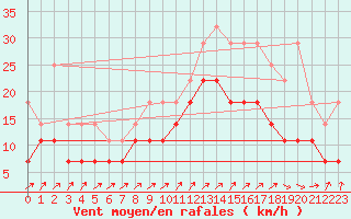 Courbe de la force du vent pour Koksijde (Be)