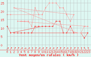 Courbe de la force du vent pour Kiikala lentokentt