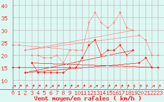 Courbe de la force du vent pour Evreux (27)