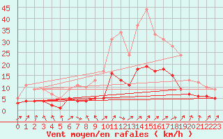 Courbe de la force du vent pour Plauen