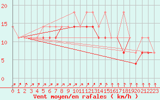 Courbe de la force du vent pour Kolo