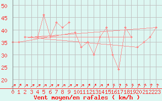 Courbe de la force du vent pour la bouée 62144