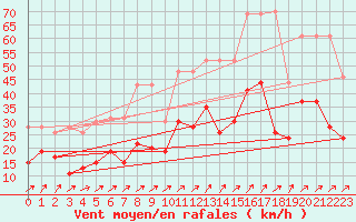 Courbe de la force du vent pour Genve (Sw)