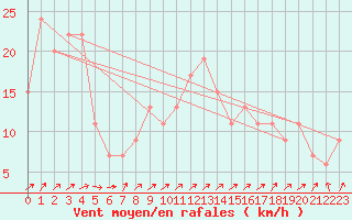 Courbe de la force du vent pour Islay