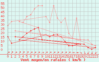 Courbe de la force du vent pour Zurich Town / Ville.