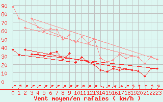 Courbe de la force du vent pour Bergerac (24)