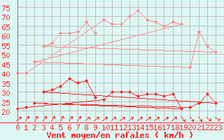 Courbe de la force du vent pour Ile d