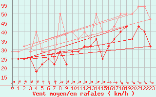 Courbe de la force du vent pour Svenska Hogarna