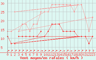 Courbe de la force du vent pour Anvers (Be)