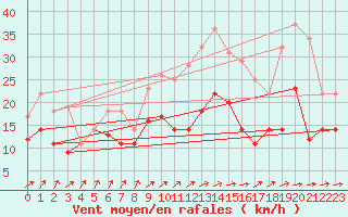 Courbe de la force du vent pour Werl