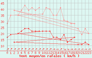 Courbe de la force du vent pour Ploumanac