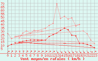Courbe de la force du vent pour Rennes (35)