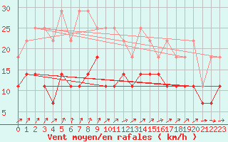 Courbe de la force du vent pour Lige Bierset (Be)