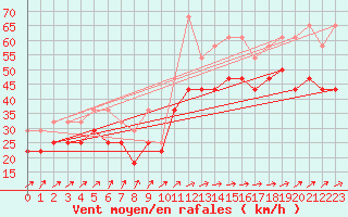 Courbe de la force du vent pour Veiholmen