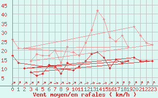 Courbe de la force du vent pour Rennes (35)
