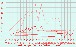 Courbe de la force du vent pour Wynau