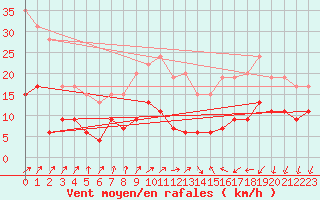 Courbe de la force du vent pour Dole-Tavaux (39)