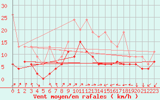 Courbe de la force du vent pour Koppigen