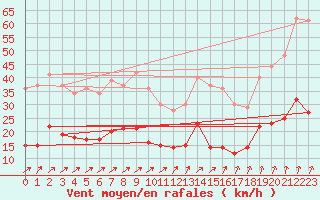 Courbe de la force du vent pour Villacoublay (78)