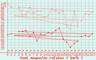 Courbe de la force du vent pour Plaffeien-Oberschrot