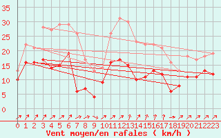 Courbe de la force du vent pour Wunsiedel Schonbrun