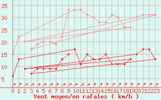 Courbe de la force du vent pour Trappes (78)