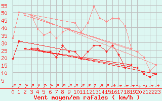 Courbe de la force du vent pour Roissy (95)
