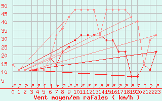 Courbe de la force du vent pour Pakri