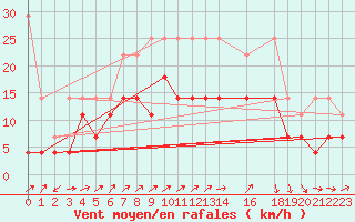 Courbe de la force du vent pour Harzgerode