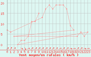 Courbe de la force du vent pour Herstmonceux (UK)