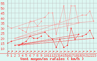 Courbe de la force du vent pour Salen-Reutenen