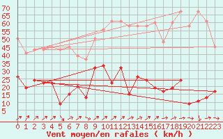 Courbe de la force du vent pour Les Diablerets