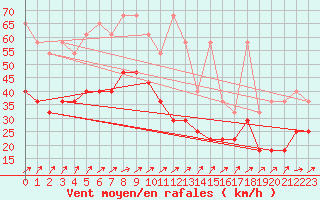 Courbe de la force du vent pour Weinbiet