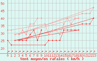 Courbe de la force du vent pour Uto