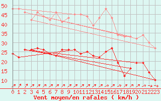 Courbe de la force du vent pour Reims-Prunay (51)