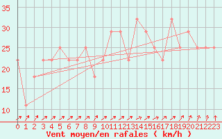 Courbe de la force du vent pour Malin Head