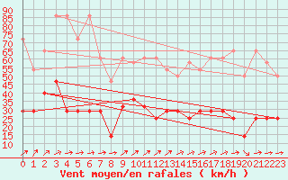 Courbe de la force du vent pour Hohenpeissenberg