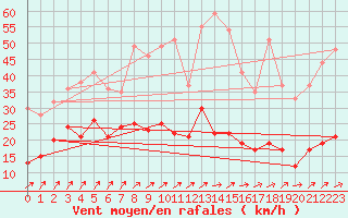 Courbe de la force du vent pour Alpuech (12)