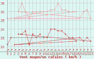 Courbe de la force du vent pour La Rochelle - Le Bout Blanc (17)