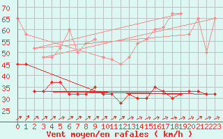 Courbe de la force du vent pour Capel Curig