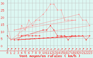 Courbe de la force du vent pour Bucharest / Filaret