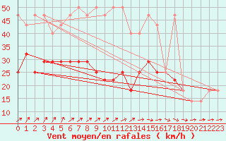 Courbe de la force du vent pour Cervena