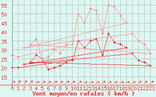 Courbe de la force du vent pour Landivisiau (29)