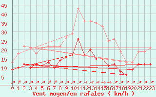 Courbe de la force du vent pour Michelstadt-Vielbrunn