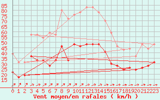 Courbe de la force du vent pour Abbeville (80)