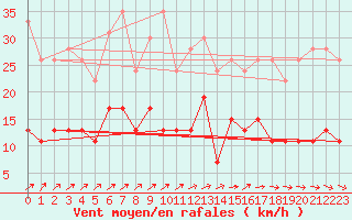 Courbe de la force du vent pour Langres (52) 