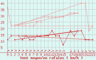 Courbe de la force du vent pour Melle (Be)
