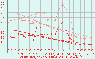 Courbe de la force du vent pour Madridejos